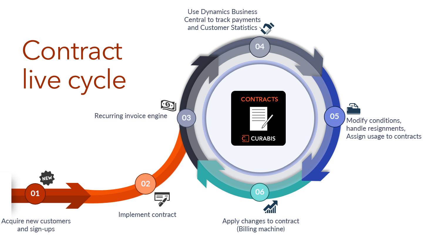 Contract life cycle