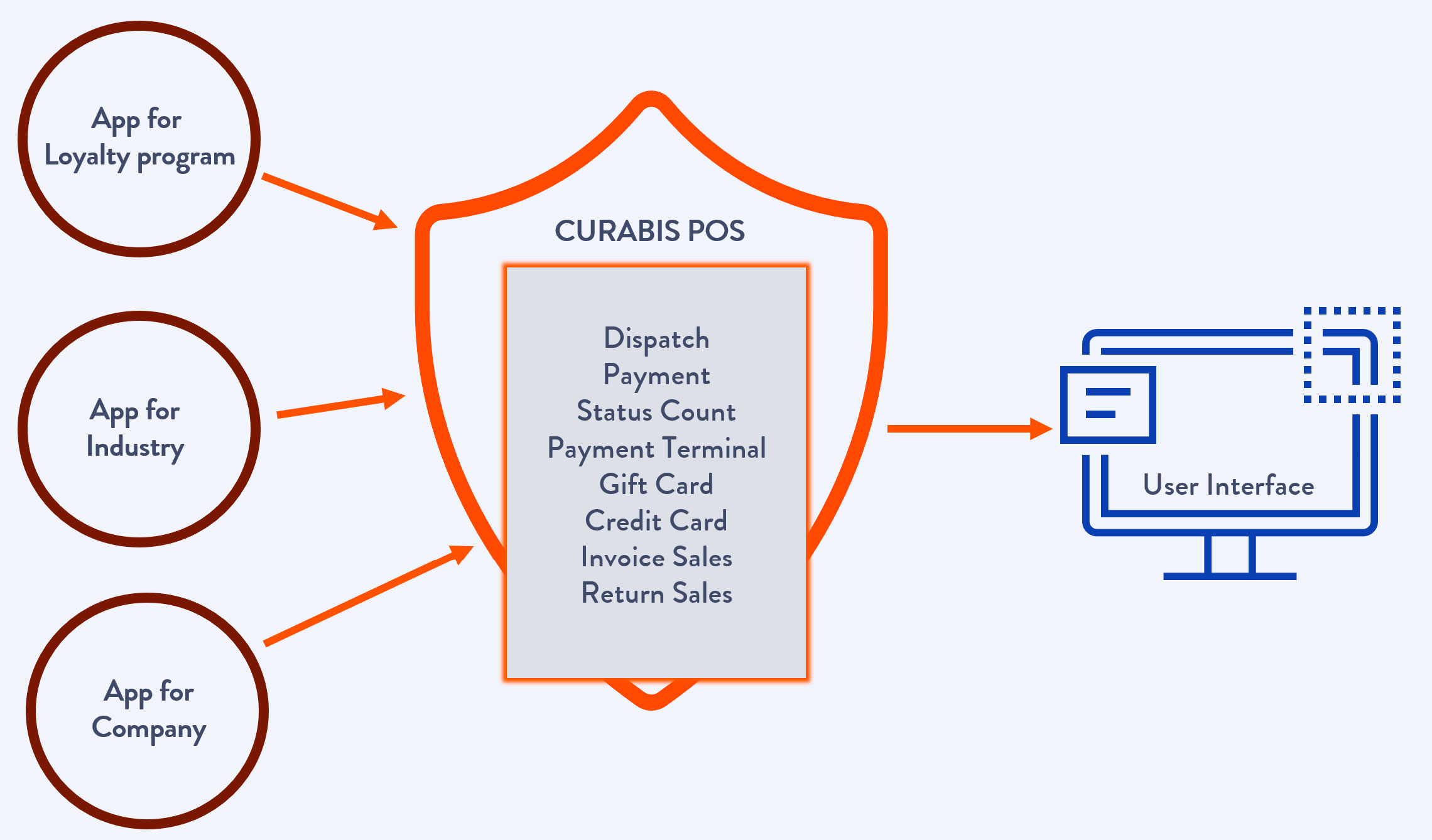 POS App Structure