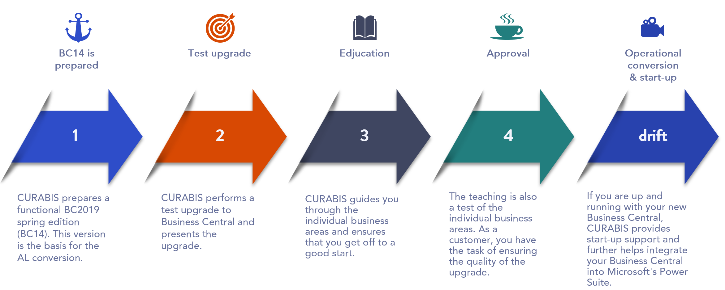 Roadmap to Business Central