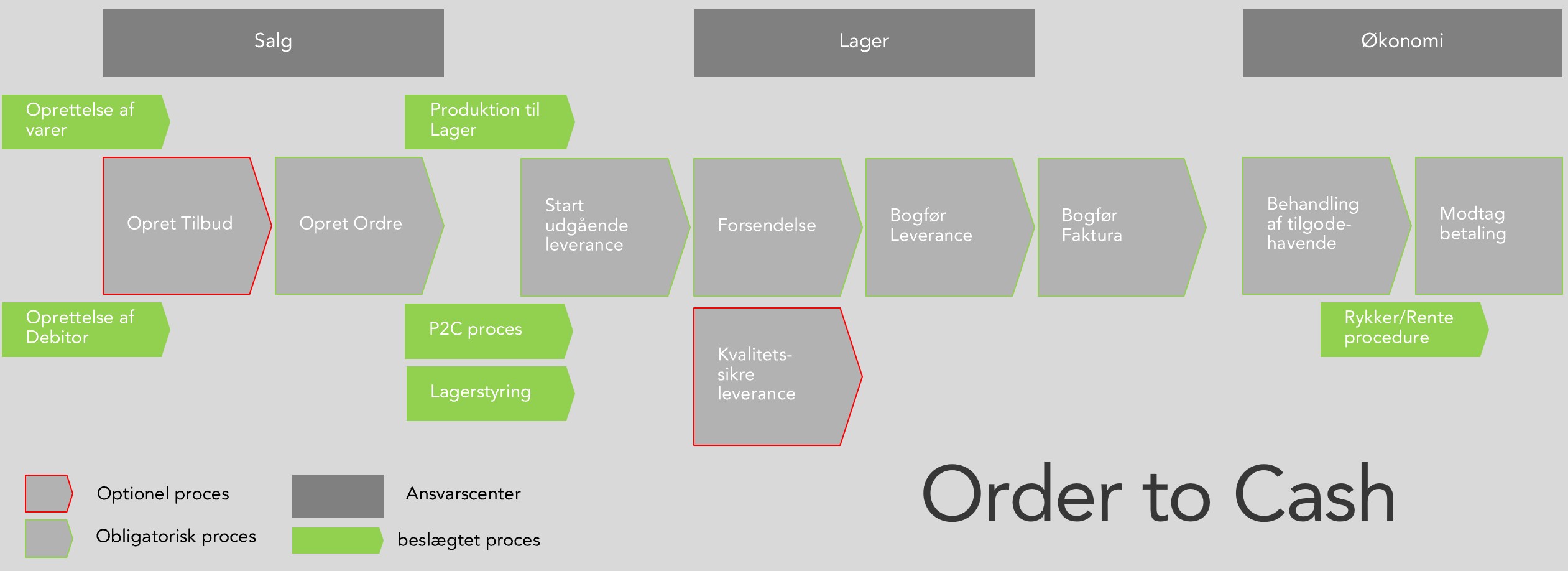 O2C proces