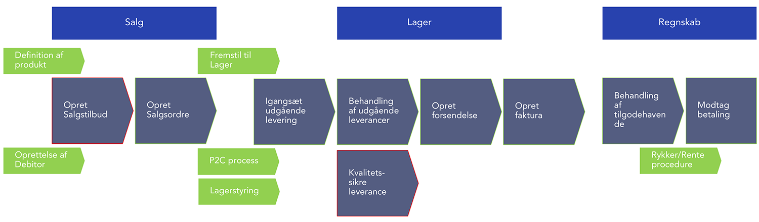 O2C proces