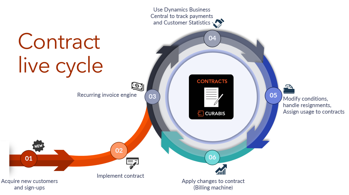 Contract Live Cycle