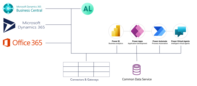 Microsoft Power Platform