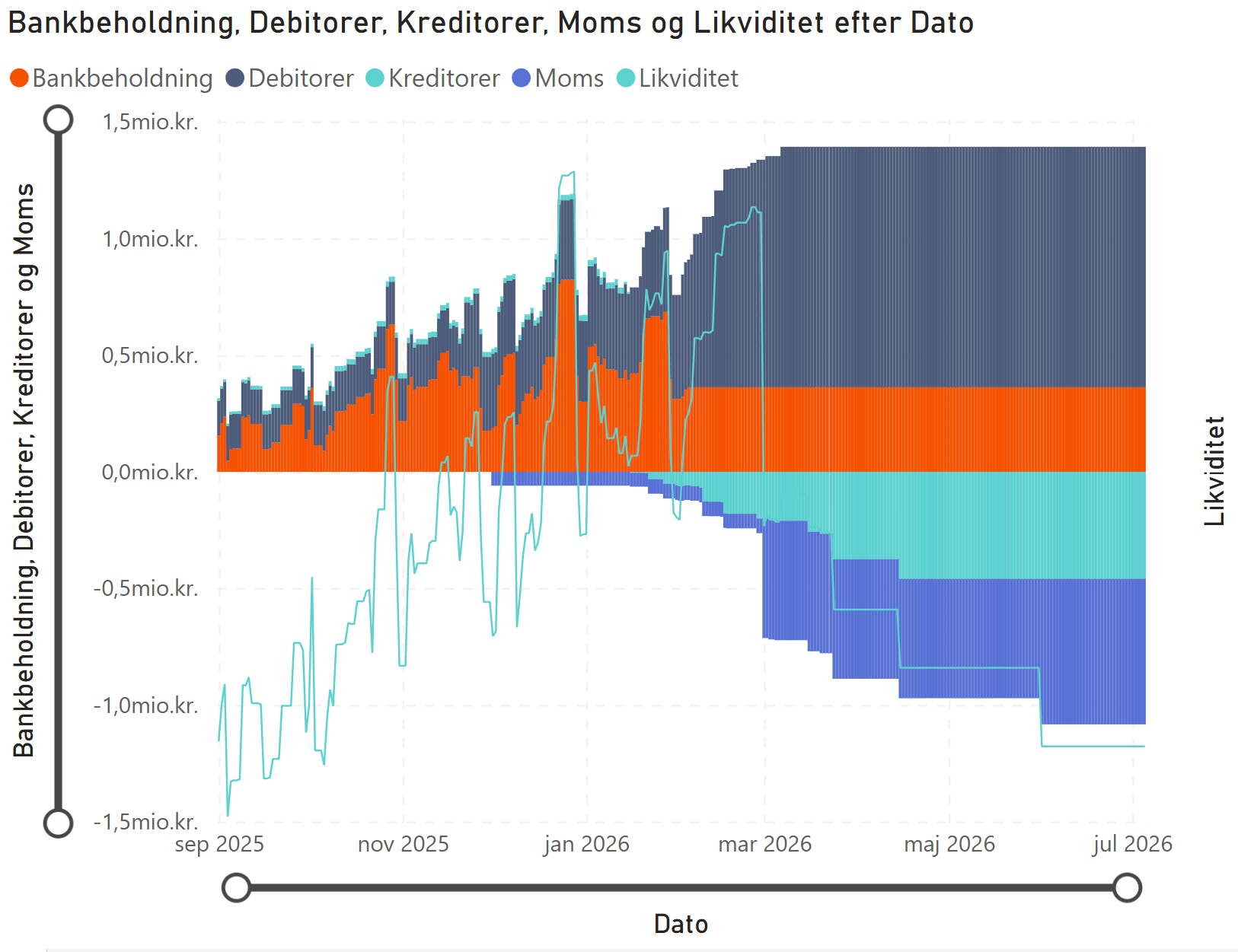 Momsposter i likviditetsstyring