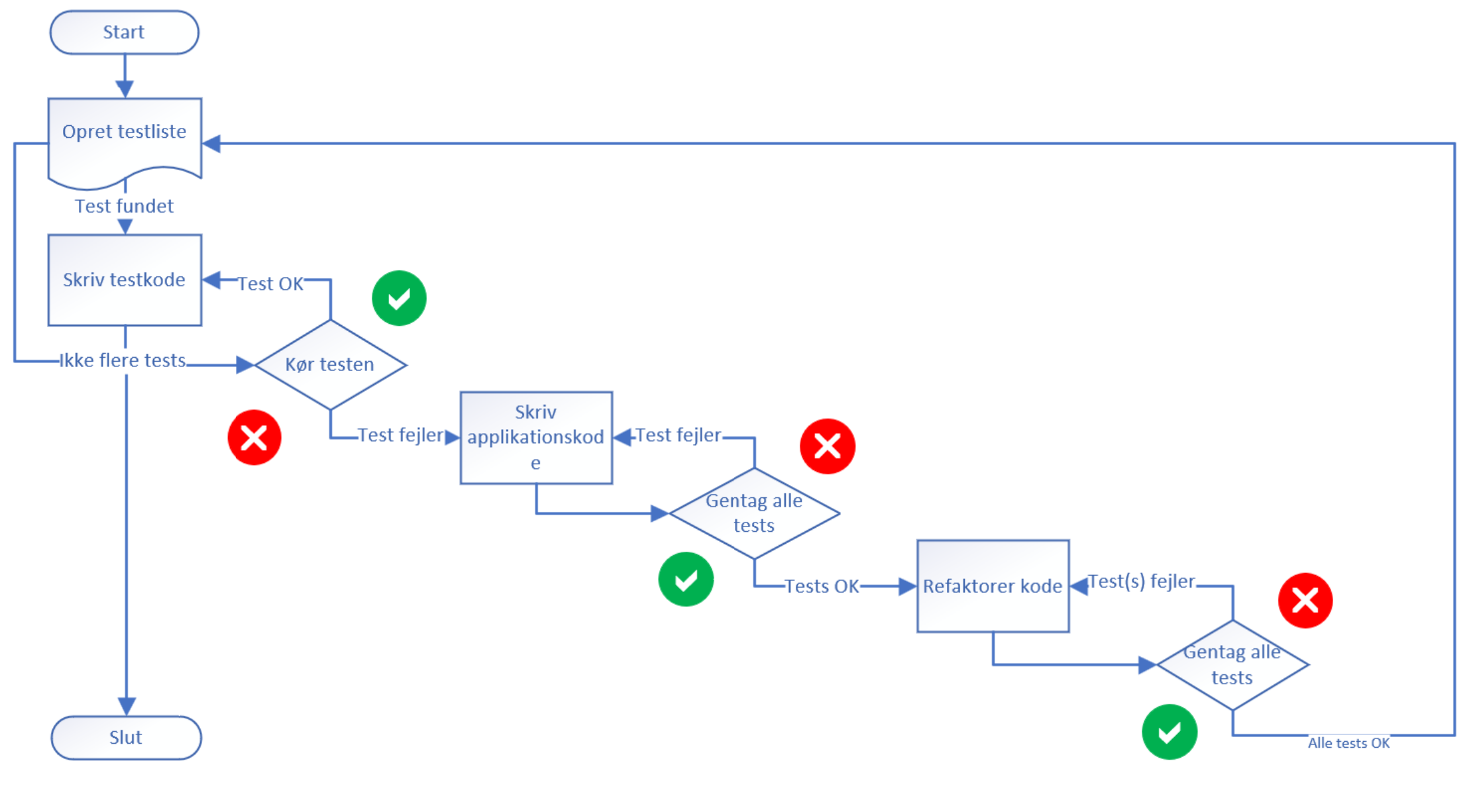 automatiserede tests