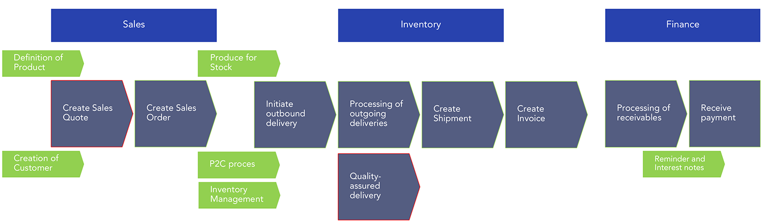 O2C process